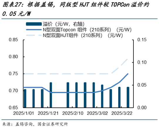 谁知道根据盖锡,同版型HJT组件较TOPCon溢价约?
