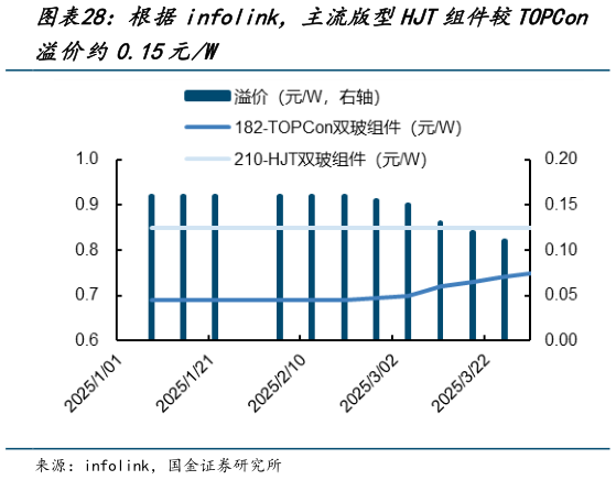 怎样理解根据infolink,主流版型HJT组件较TOPCon?