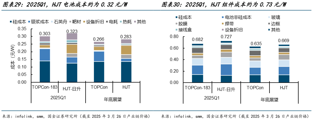 想关注一下2025Q1,HJT电池成本约为0.32元W2025Q1,HJT组件成本约为0.73元W?