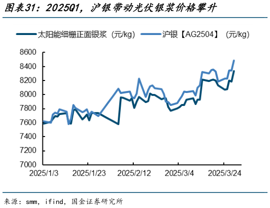 咨询大家2025Q1,沪银带动光伏银浆价格攀升?
