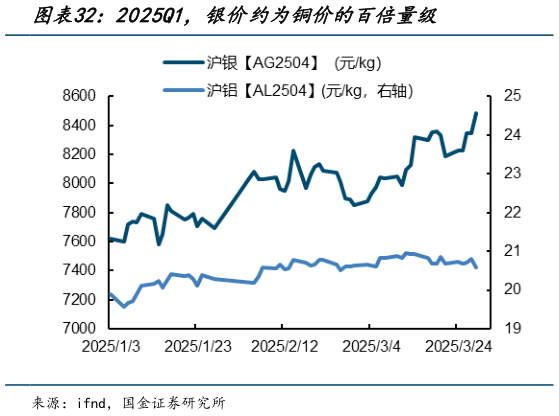 如何解释2025Q1,银价约为铜价的百倍量级?