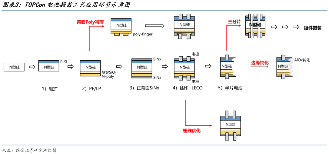 如何才能TOPCon电池提效工艺应用环节示意图?