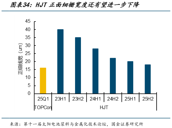 咨询大家HJT正面细栅宽度还有望进一步下降?