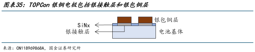 怎样理解TOPCon银铜电极包括银接触层和银包铜层?