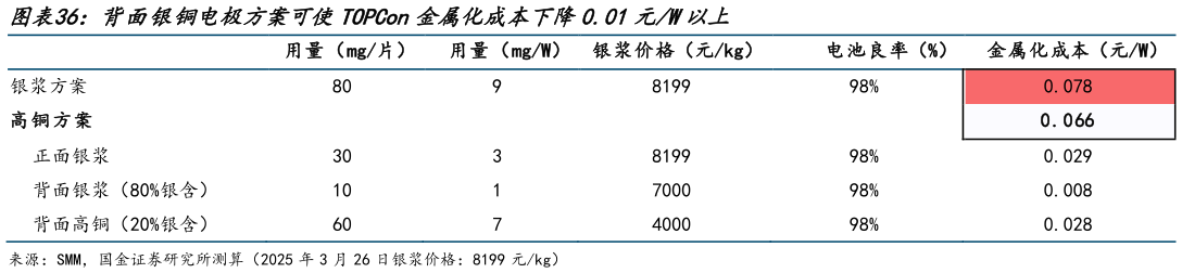 如何看待背面银铜电极方案可使TOPCon金属化成本下降0.01元W以上?