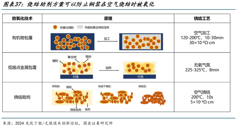 一起讨论下烧结助剂方案可以防止铜浆在空气烧结时被氧化?