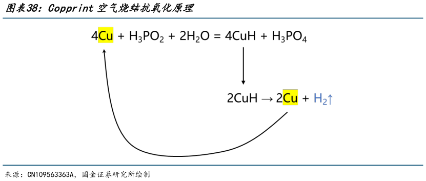 咨询下各位Copprint空气烧结抗氧化原理?