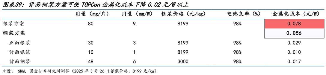 谁能回答背面铜浆方案可使TOPCon金属化成本下降0.02元W以上?