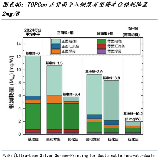想问下各位网友TOPCon正背面导入铜浆有望将单位银耗降至