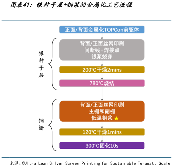 如何了解银种子层铜浆的金属化工艺流程