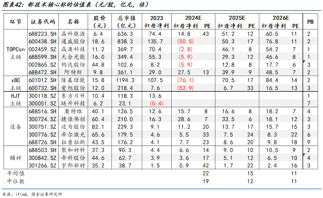 如何了解新技术核心标的估值表（元股，亿元，倍）
