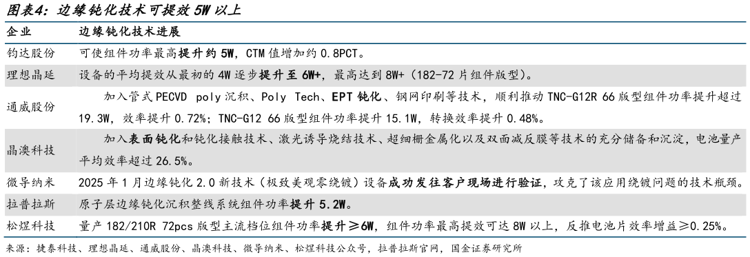 各位网友请教一下边缘钝化技术可提效5W以上?