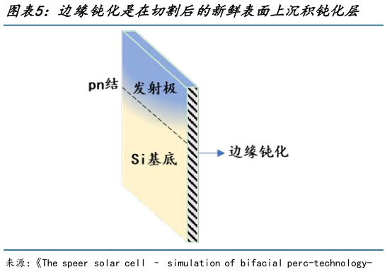 谁知道边缘钝化是在切割后的新鲜表面上沉积钝化层 栅线形貌优化可提高光照入射几率?