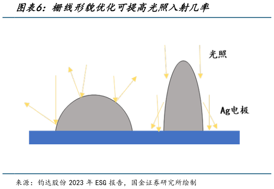 如何解释栅线形貌优化可提高光照入射几率?