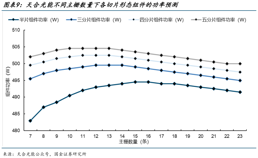 各位网友请教一下天合光能不同主栅数量下各切片形态组件的功率预测?