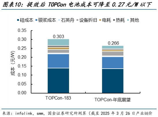谁知道提效后TOPCon电池成本可降至0.27元W以下 提效后TOPCon组件成本可降至约0.64元W?