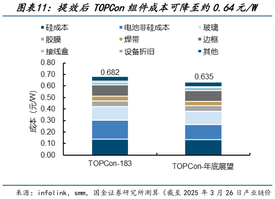 各位网友请教一下提效后TOPCon组件成本可降至约0.64元W?