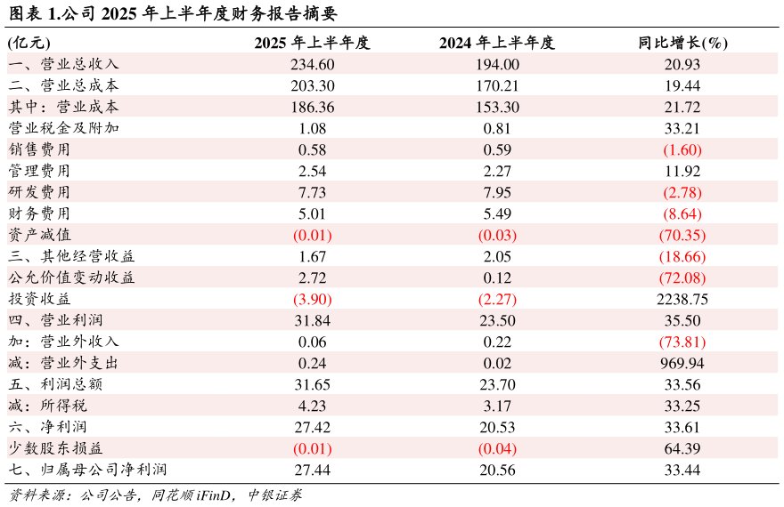 如何了解.公司 2025 年上半年度财务报告摘要