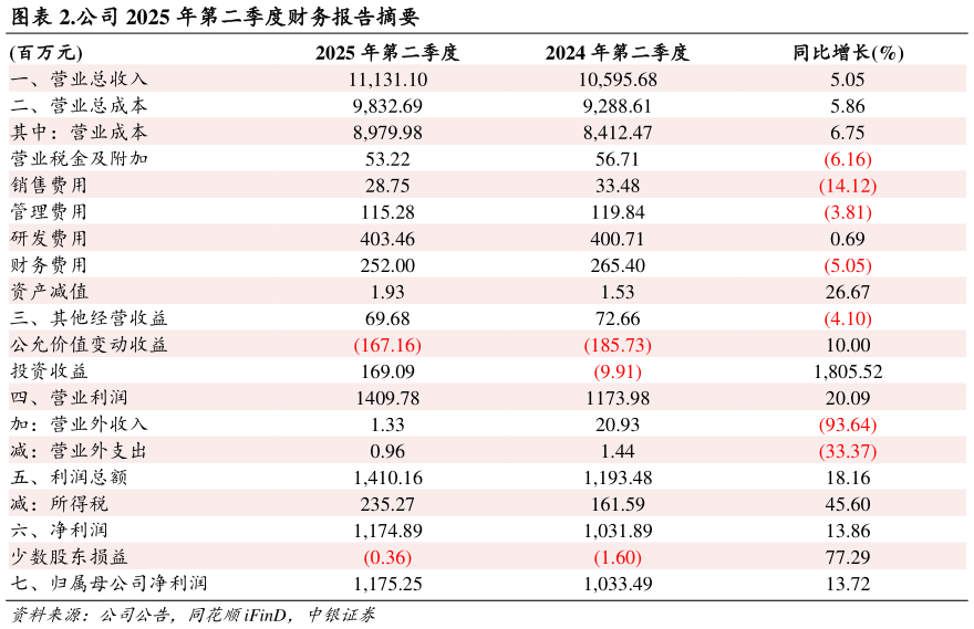 如何了解.公司 2025 年第二季度财务报告摘要