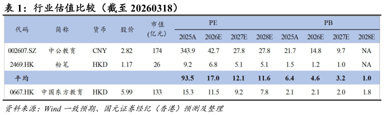 一起讨论下行业估值比较（截至 20260318）