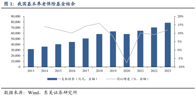 请问一下我国基本养老保险基金结余?