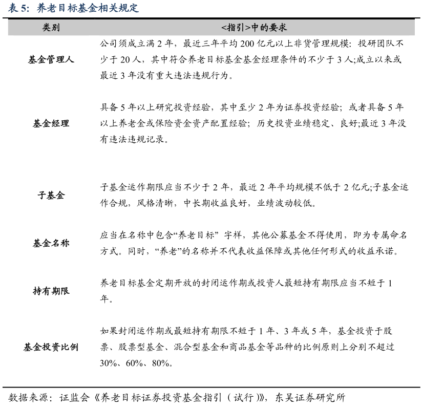 谁能回答养老目标基金相关规定?