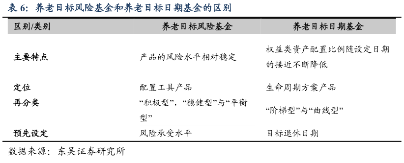 想问下各位网友养老目标风险基金和养老目标日期基金的区别?