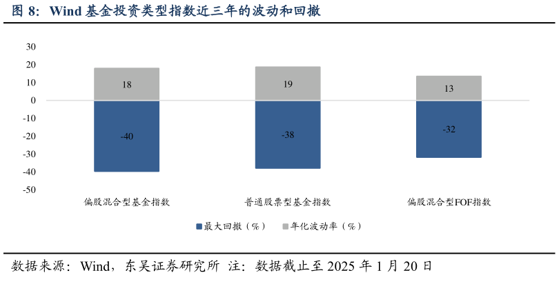 想问下各位网友Wind 基金投资类型指数近三年的波动和回撤?