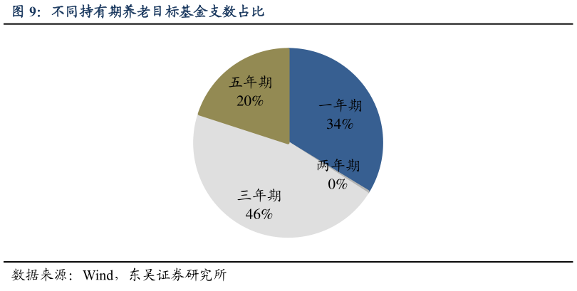 一起讨论下不同持有期养老目标基金支数占比?