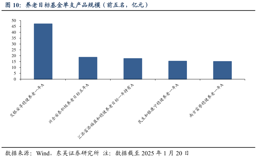 想问下各位网友养老目标基金单支产品规模（前五名，亿元）?