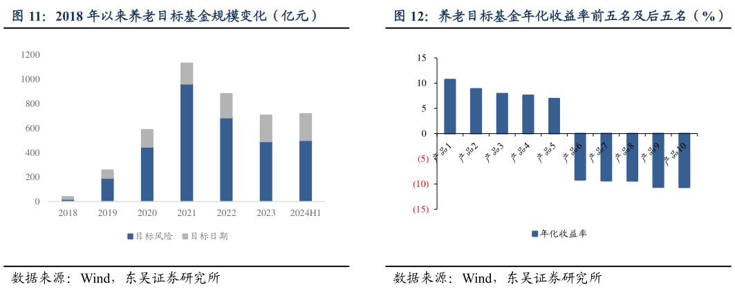 咨询大家2018 年以来养老目标基金规模变化（亿元）养老目标基金年化收益率前五名及后五名（%）?