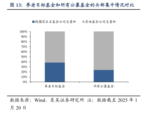 如何才能养老目标基金和所有公募基金的头部集中情况对比?