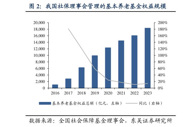 咨询大家我国社保理事会管理的基本养老基金权益规模?