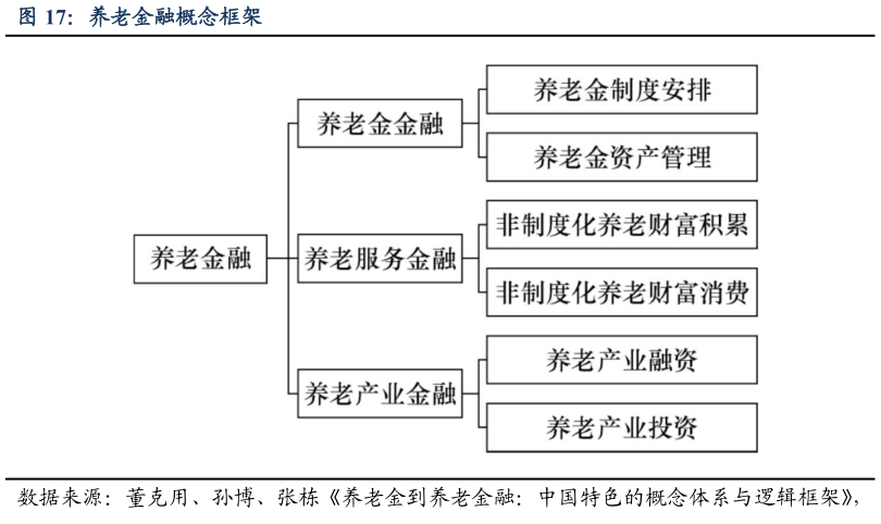 咨询下各位养老金融概念框架?