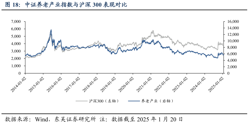 谁能回答中证养老产业指数与沪深 300 表现对比表现对比?