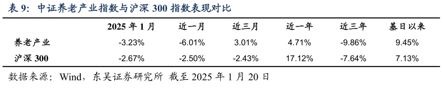 谁能回答中证养老产业指数与沪深 300 指数表现对比?