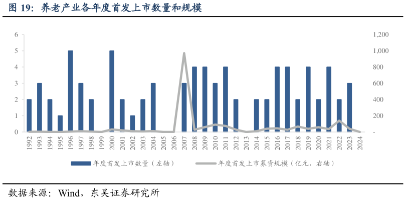 谁知道养老产业各年度首发上市数量和规模?