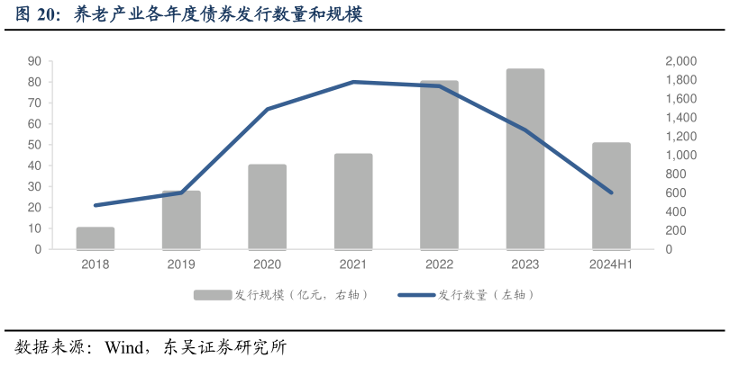 如何才能养老产业各年度债券发行数量和规模?