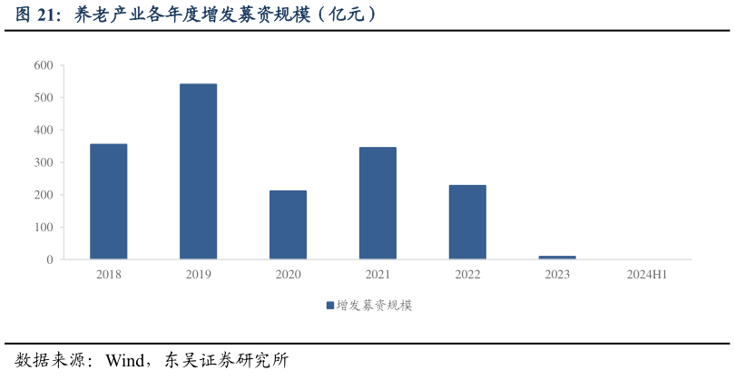 如何解释养老产业各年度增发募资规模（亿元）?