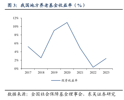 怎样理解我国地方养老基金收益率（%）?