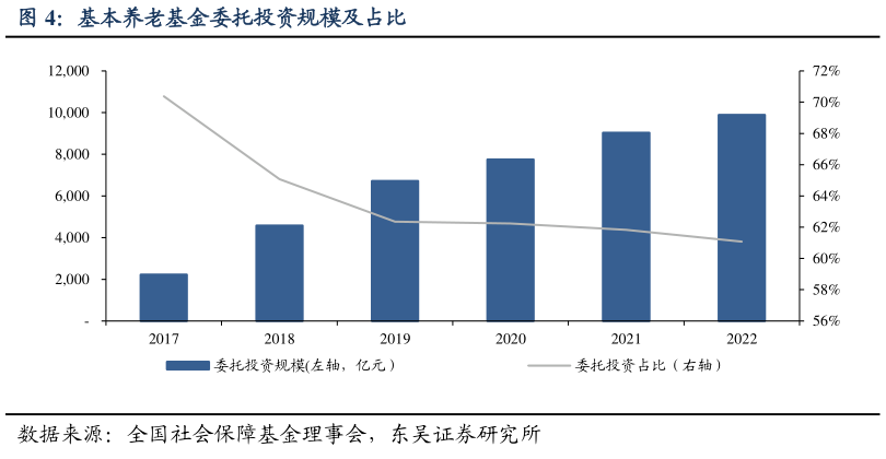 想问下各位网友基本养老基金委托投资规模及占比?