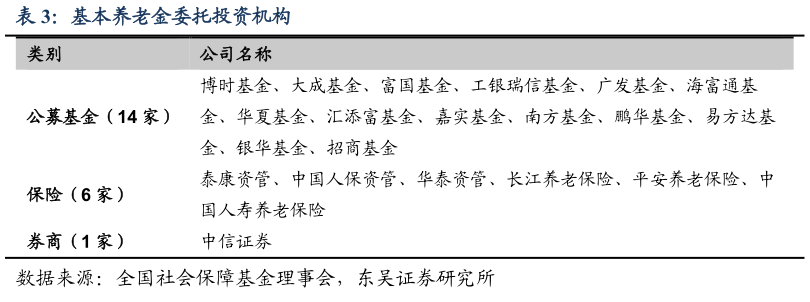 如何解释基本养老金委托投资机构?