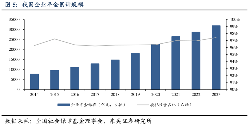 你知道我国企业年金累计规模?