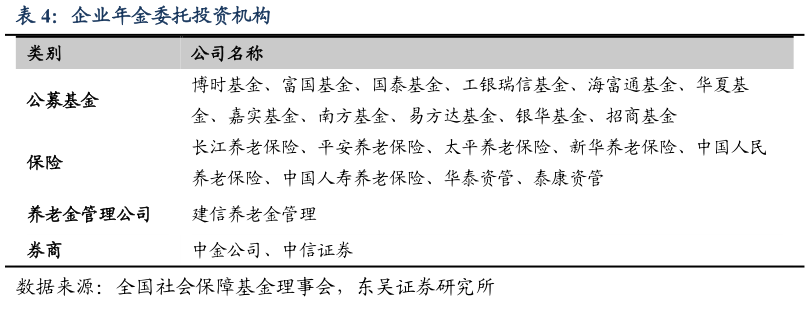 谁能回答企业年金委托投资机构?