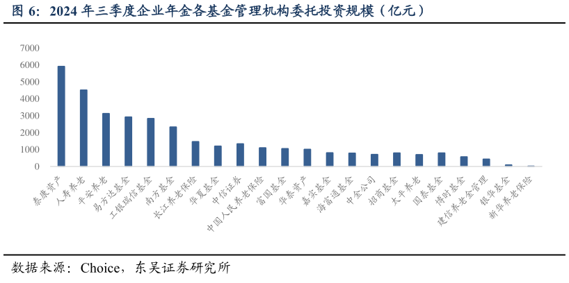 怎样理解2024 年三季度企业年金各基金管理机构委托投资规模（亿元）?