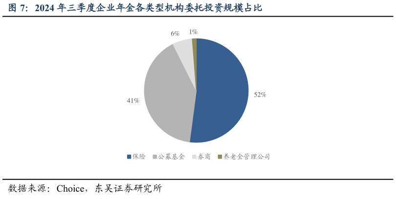 如何了解2024 年三季度企业年金各类型机构委托投资规模占比?