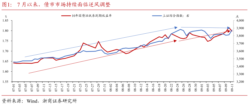 请问一下7 月以来，债市市场持续面临逆风调整