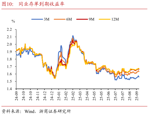 谁能回答同业存单到期收益率