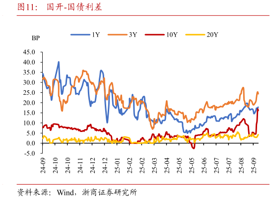 如何了解国开-国债利差