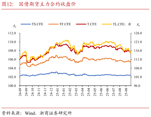 如何解释国债期货主力合约收盘价